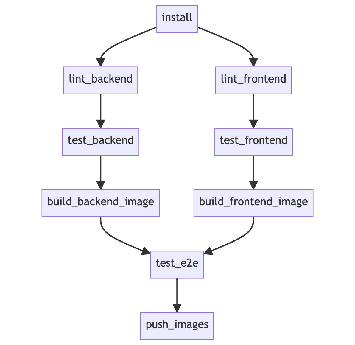 Pipeline dependency graph